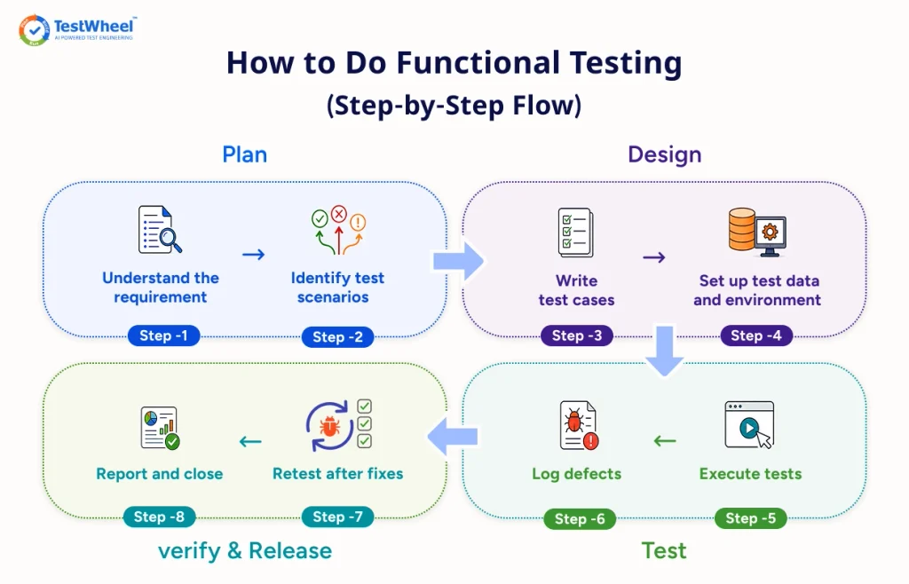 How to do functional testing | TestWheel