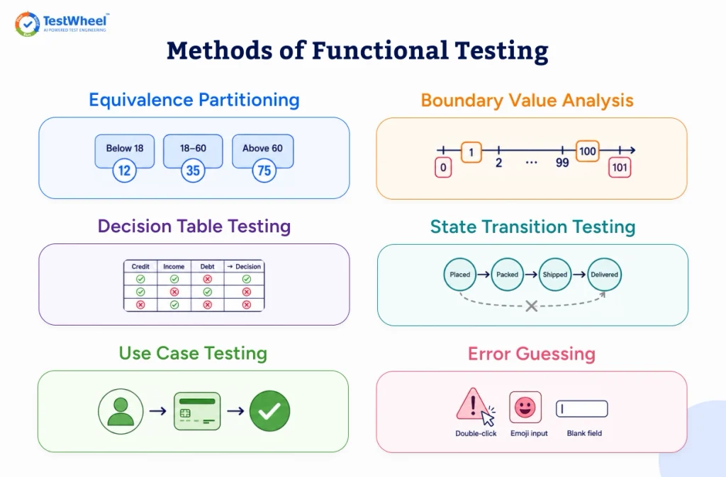 Methods of functional testing | TestWheel