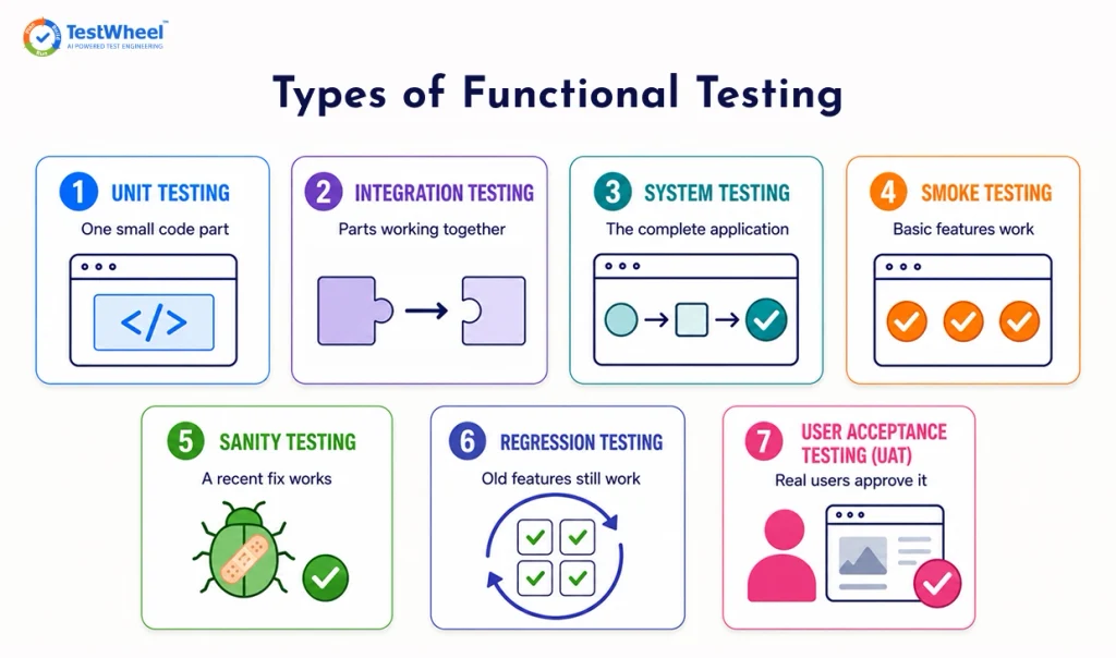 Types of Functional Testing | TestWheel