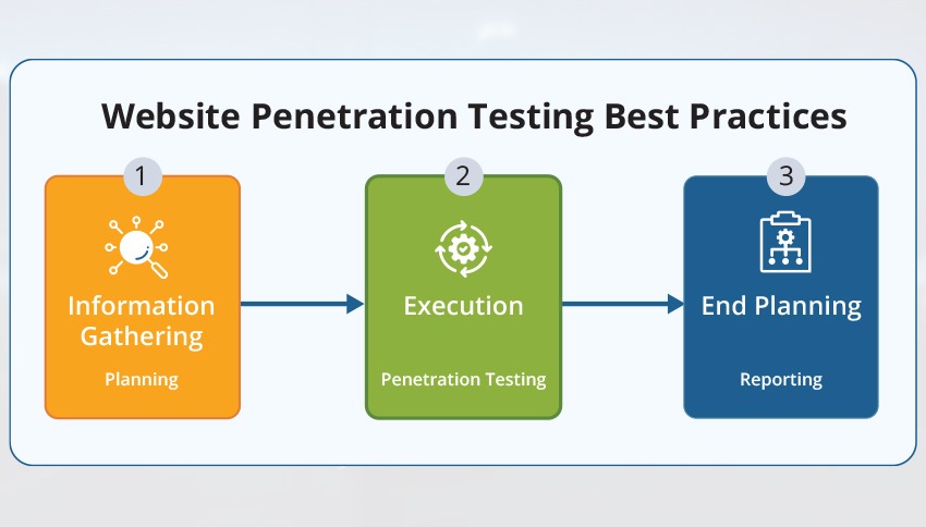 Website Penetration Testing Best Practices