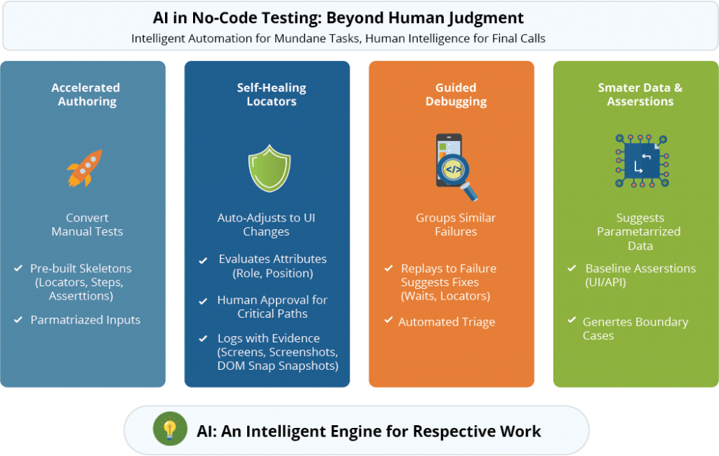 AI in No Code Testing
