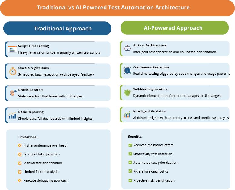 AI-Powered Test Automation Architecture