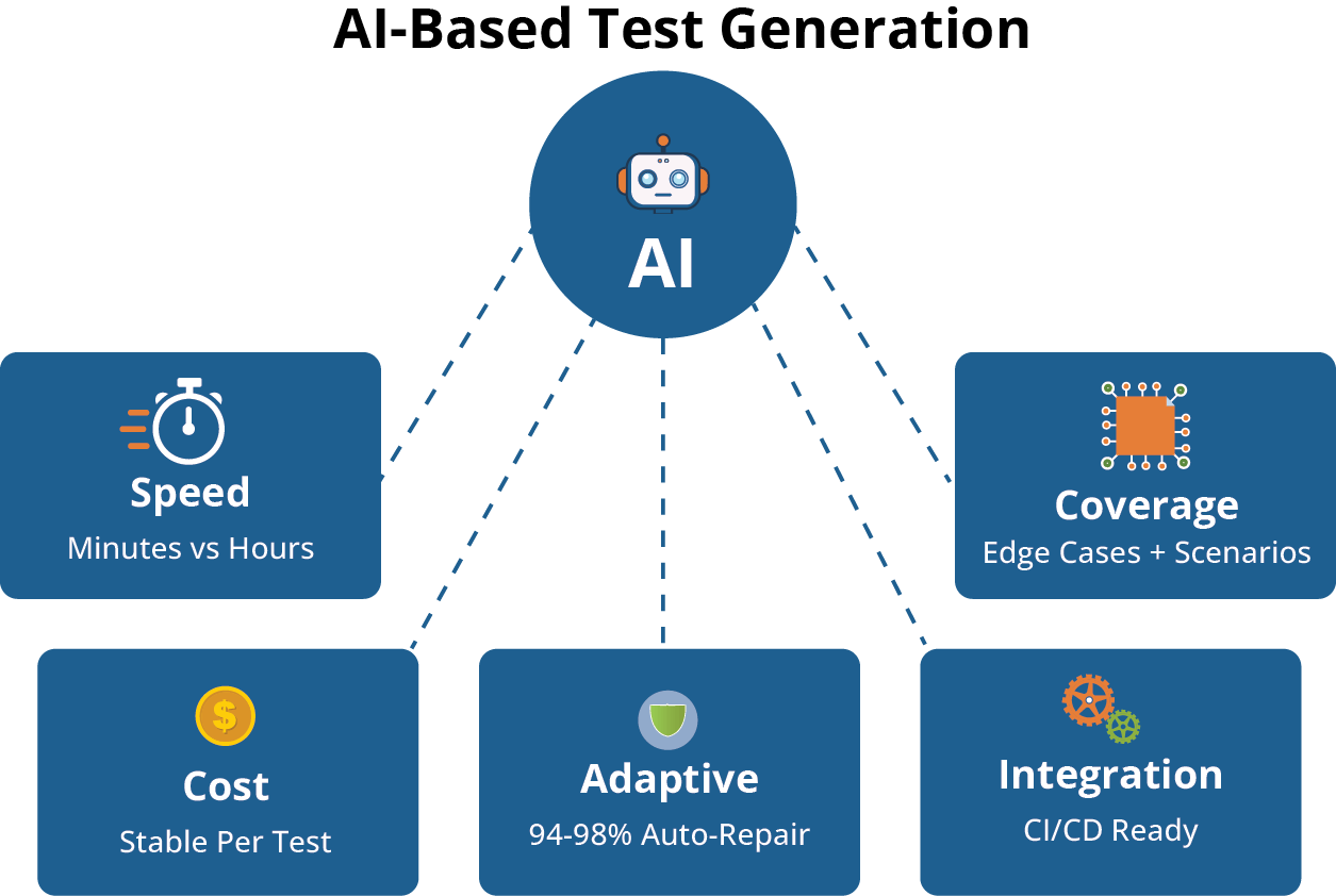 AI-based test cases generation