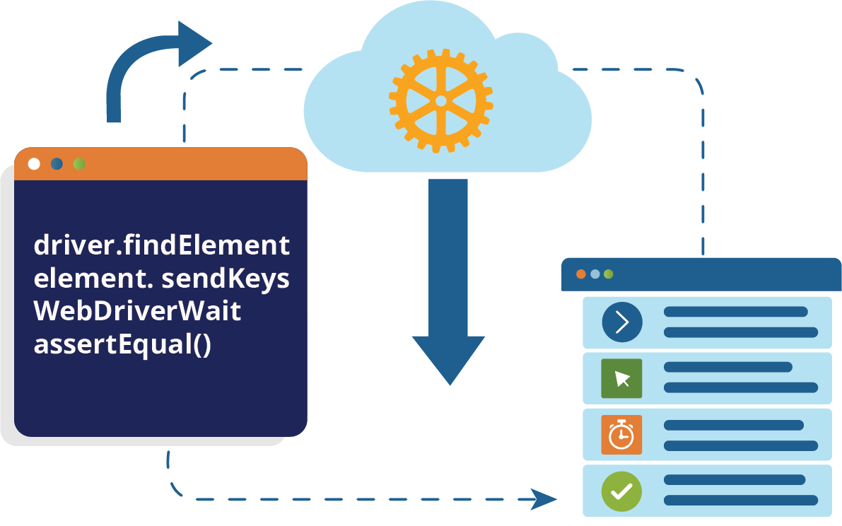 From Selenium Chaos to Codeless Clarity