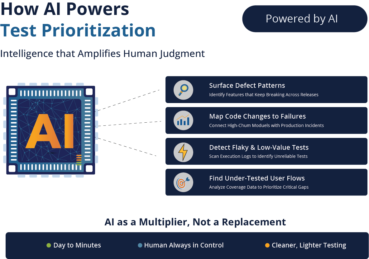 How AI Powers Test Prioritization 