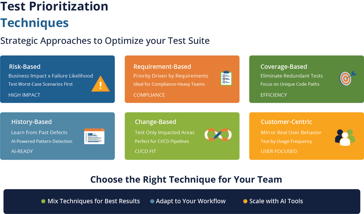 Test Prioritization Techniques
