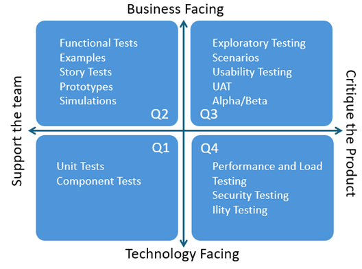 Agile Testing Quadrants