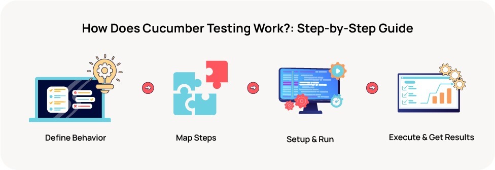 How does cucumber testing work