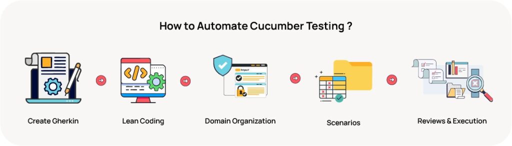 How to automate cucumber testing & best practices 