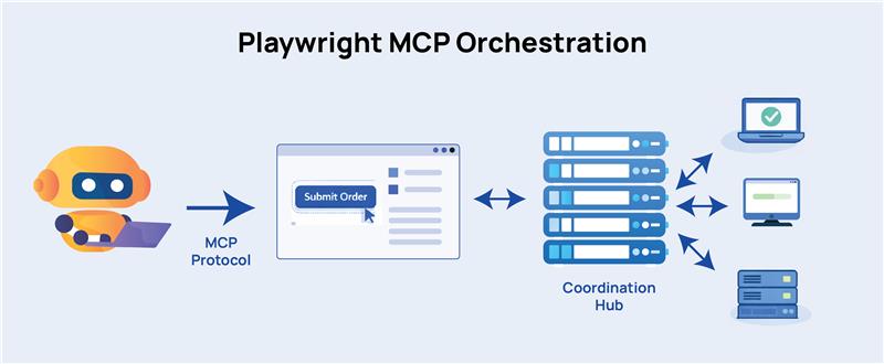 What Is Playwright MCP Orchestration