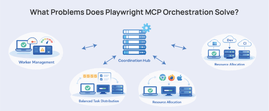 What Problems Does Playwright MCP Orchestration Solve