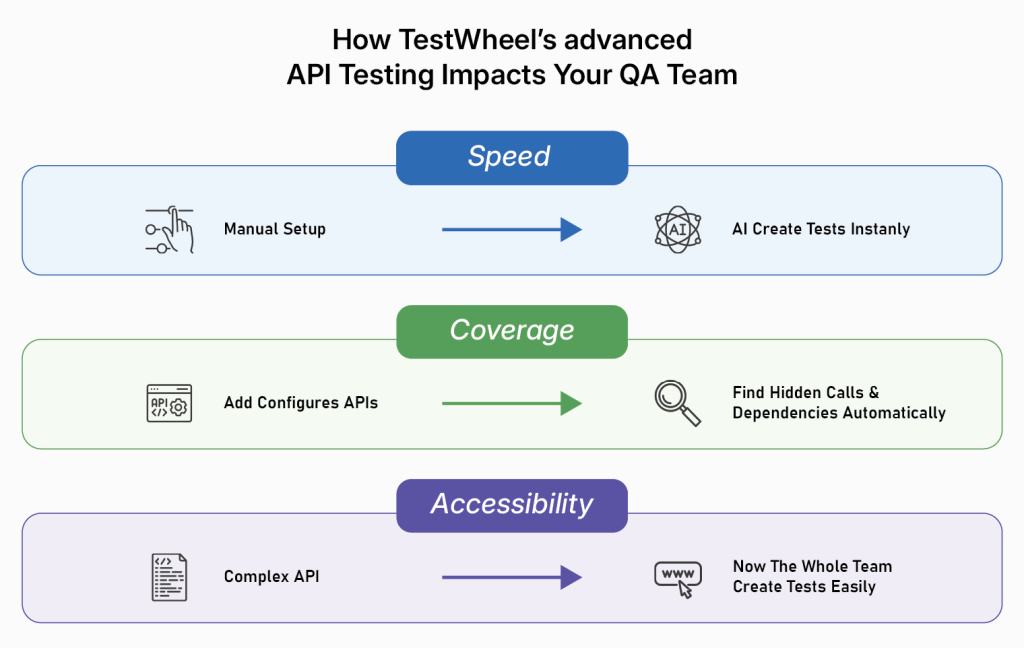 How TestWheel’s advanced API Testing Impacts Your QA Team