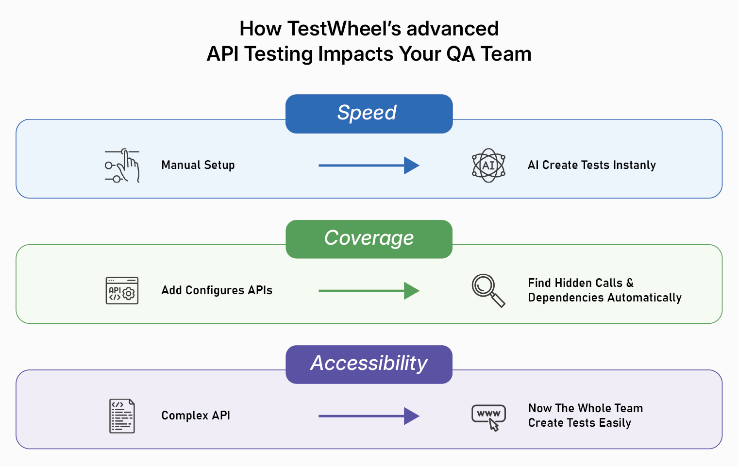 AI API Testing Tool for OpenAPI Automation | TestWheel