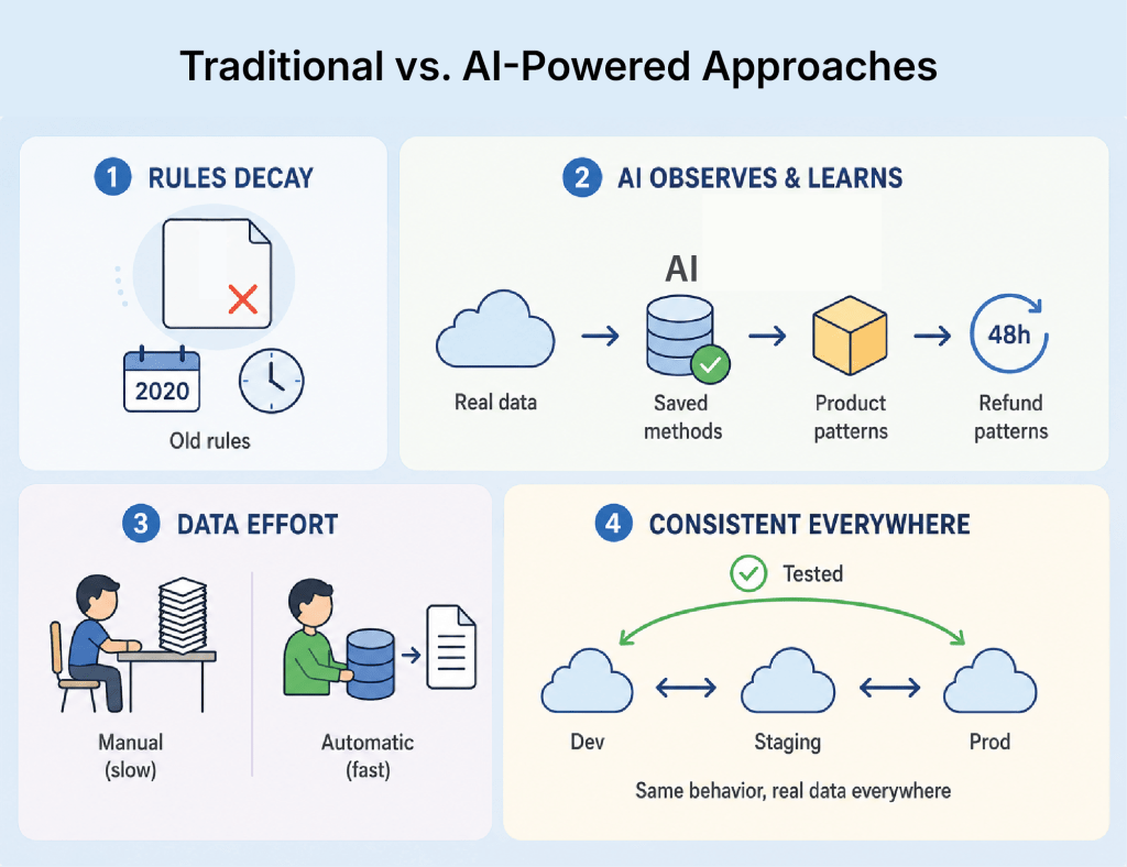 Traditional vs. AI-Powered Approaches