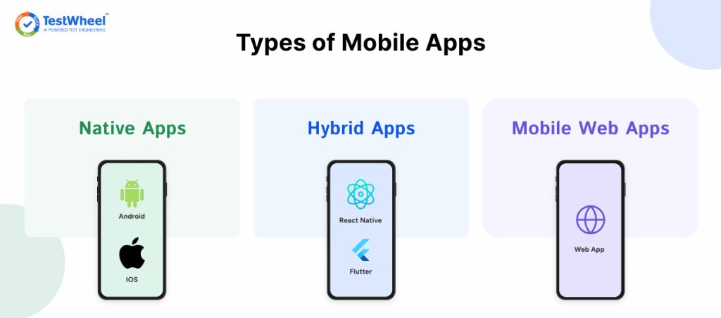 Types of Mobile Apps | TestWheel