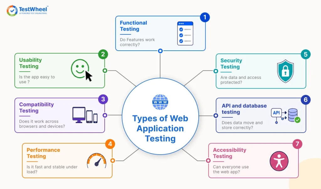 Types of Web Application Testing | TestWheel