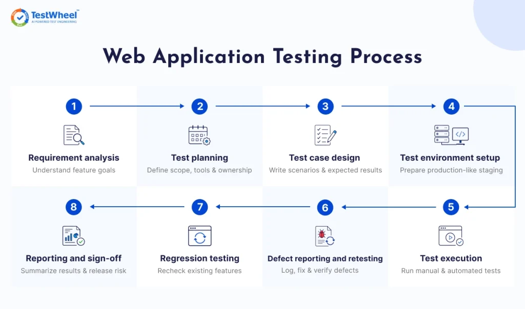 Web Application Testing Process | TestWheel