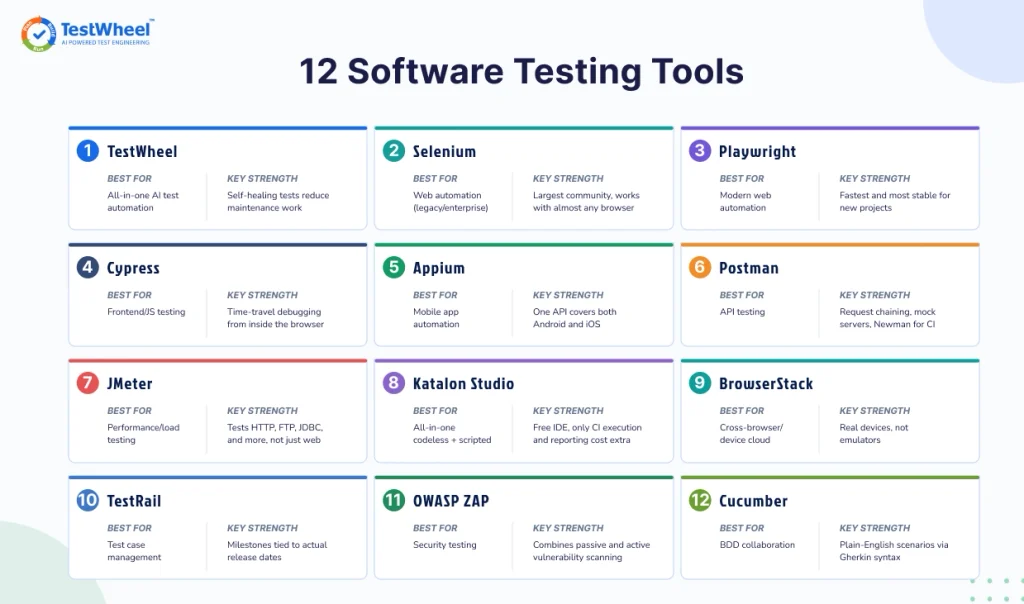 12 Software testing tools | TestWheel
