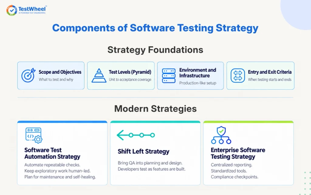 Components of software testing Strategies - TestWheel