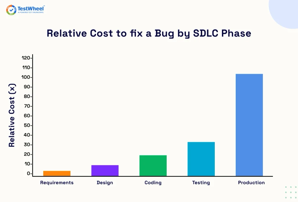 Relative cost to fix a bug by SDLC phase - TestWheel