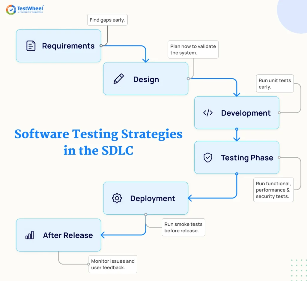 Software testing strategies in SDLC - TestWheel