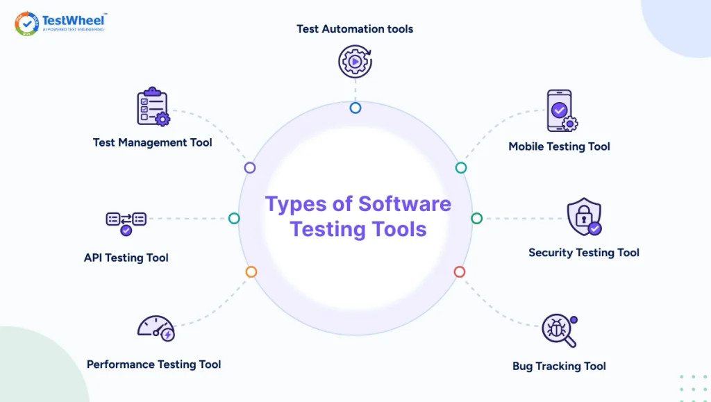 Types of Software testing tools | TestWheel