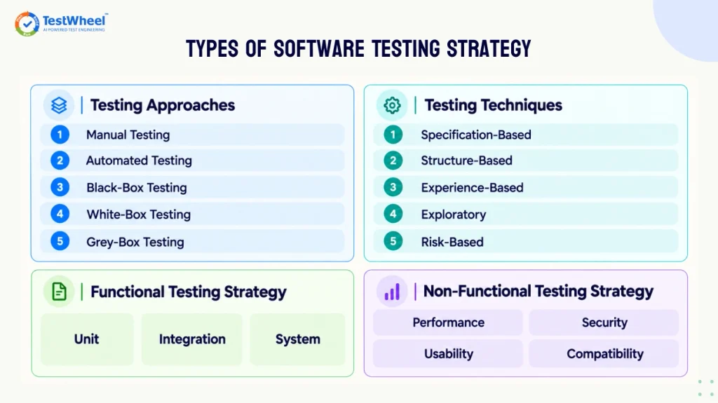 Types of software testing strategies - TestWheel